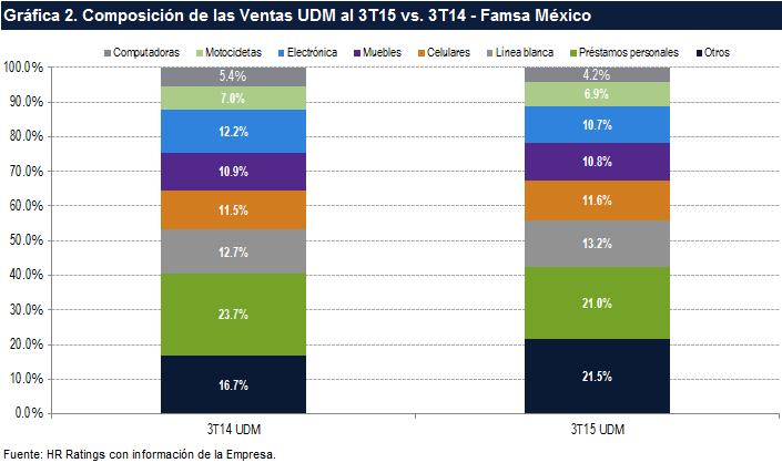 Analizando las ventas de Famsa México por categoría, se observa que línea blanca y celulares son las categorías que mejor desempeño han mostrado durante los UDM al 3T15, representando