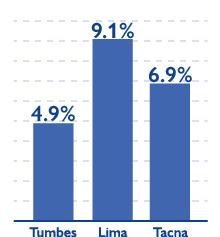 1% de las personas encuestadas manifestó no sentirse seguro. De ellos el 70.4% mencionó que la principal razón es la delincuencia y los robos; otro 14.