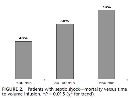 % Mortality Reanimación temprana con líquidos en choque séptico pediátrico se asocia con mejor pronóstico