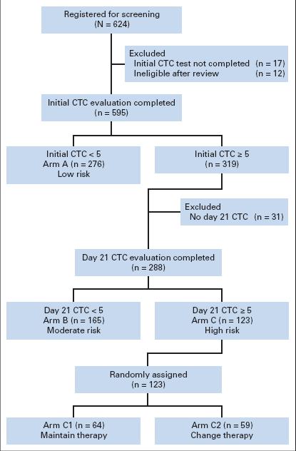 Estos datos, no específicos de TN, sugieren que la presencia de CTC a las 3-4 semanas del primer ciclo de quimioterapia, no modifican su historia natural por