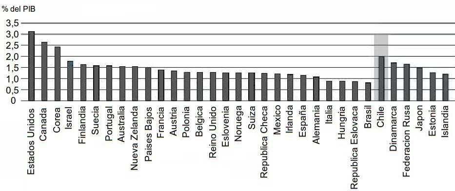 Gasto Total en Educación Superior como porcentaje del PIB. Países OCDE y Asociados. Chile en el mundo Fuente: OCDE. Indicadores de Educación 2010.
