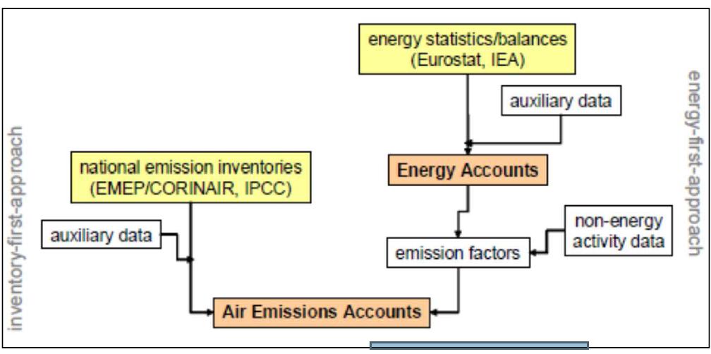Enfoques de compilación 1. Estadísticas de energía/balances de energía 2.