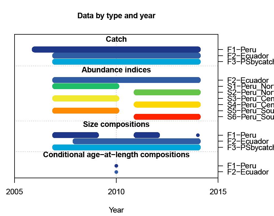 Fuentes de datos en el modelo de evaluación para dorado en Perú y Ecuador Datos Capturas Indices de abundancia relativa Frecuencia de tallas Frecuencias de