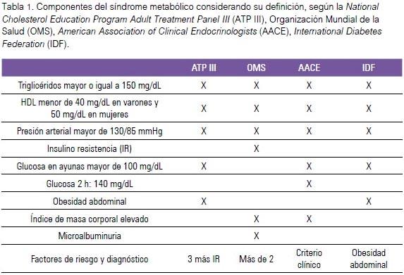 Criterios de Ingreso al PSCV Sindrome Metabólico 6.