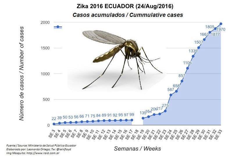 Tabla con el número de casos de Zika en el Ecuador hasta el 24 de agosto del 2016.