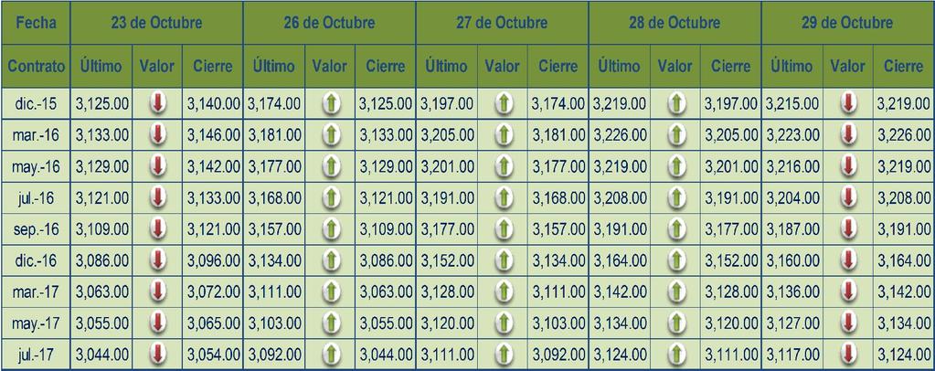 Precios a futuro de cacao Bolsa de futuros de Nueva York (CSCE) (Dólares por tonelada) Fuente: Aserca, del 23 al 29 de octubre de 2015.