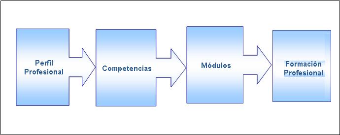 A continuación se exponen ejemplos de la relación que guardan las competencias contenidas en el Perfil de egreso de la carrera de Profesional Técnico-Bachiller en Mantenimiento de Sistemas