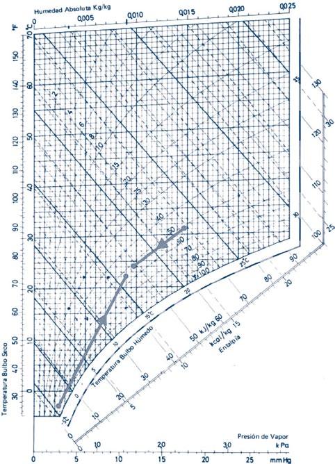 Recuperadores de calor rotativos para aire-aire Proceso sicrométrico La figura adjunta muestra el diagrama del aire húmedo donde se han marcado las condiciones típicas de diseño de una climatización
