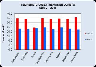 El gráfico Nº 07, muestra las proyecciones de las temperaturas máximas y mínimas para las principales ciudades de la región Loreto. MES: ABRIL - 2016 ESTACIONES TEMPERATURAS EXTREMAS T. MÁX. ( C) T.