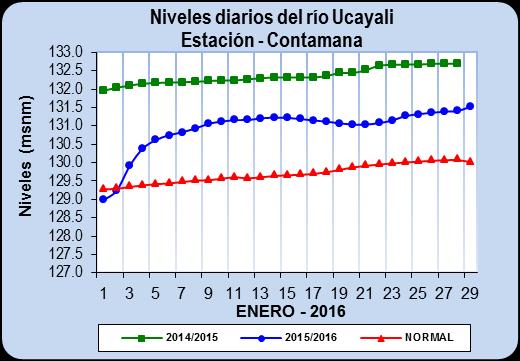 Río Marañón Durante el mes de marzo 2016, el nivel del río Marañón, presentó un comportamiento estable, siendo el nivel máximo registrado el día 31 con un valor de 123.85 msnm.