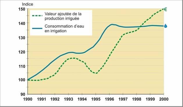 Gestión de la demanda de agua Estrategia nacional tunecina de ahorro de agua de regadío (1995) PISEAU (2001): ahorro de agua, tarificación, aproximaciones participativas Planes X & XI (2007-2011):
