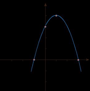 16. La ecuación de la recta que corresponde a la grafica adjunta es: 17. La ecuación en forma canónica de la parábola de la grafica es: 18.
