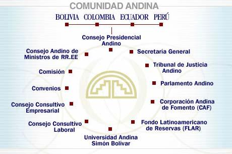 Marco Institucional de la CAN Consejo de Ministros de Medio Ambiente y Desarrollo Sostenible Comité Andino de Autoridades
