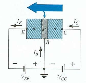 Comportamiento del BJT (V) Corrientes en el transistor La corriente del