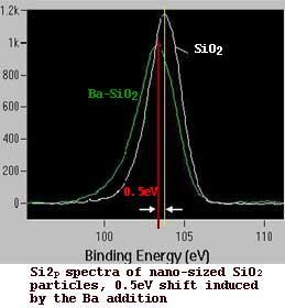 spectro típico XPS Influencia del entorno químico Resolución espacial: Profundidad de análisis: Requerimiento de vacío: Análisis en profundidad: Detección elemental: Información: usualmente 1-5 mm,
