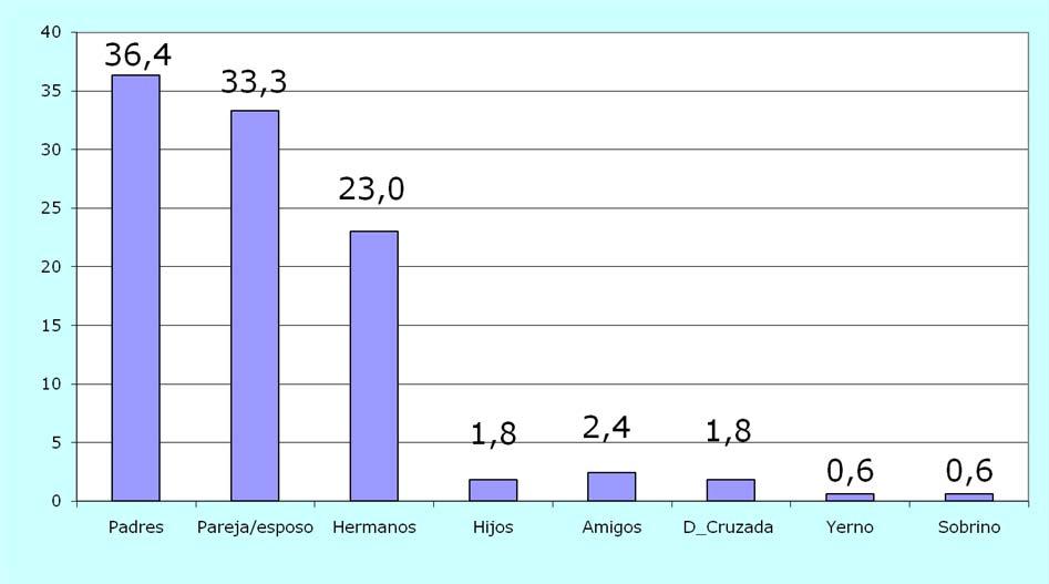Relación Donante-Receptor (%)