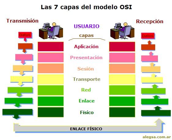 8. Modelo de referencia OSI Cada NIVEL maneja una unidad de datos.