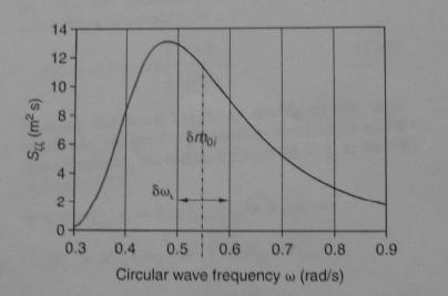 El espectro de oleaje S ζζ es definido como la distribución de la energía total de ola m 0 respecto a la frecuencia de ola ω (rad/s).