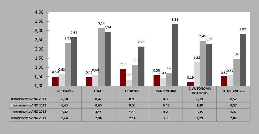 6. INCREMENTO SALARIAL PACTADO A. INCREMENTO SALARIAL PACTADO. A media ponderada do incremento salarial pactado en 2013 en Galicia foi do 0,57%.