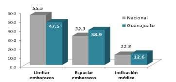 8%) y los menos conocidos son la vasectomía (80.8%) y la Oclusión Tubaria Bilateral (OTB) (81.7%), un método quirúrgico anticonceptivo permanente en las mujeres. Gráfica 11. Guanajuato.