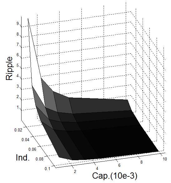 Figura 11: Factor de Rizo (10 mh hasta 100 mh; 1000 µf hasta 10000 µf ) Figura 12: Factor de rizo (22 mh hasta 100 mh; 2200 µf hasta 10000 µf ) Análisis de resultados Se observó que el factor de rizo