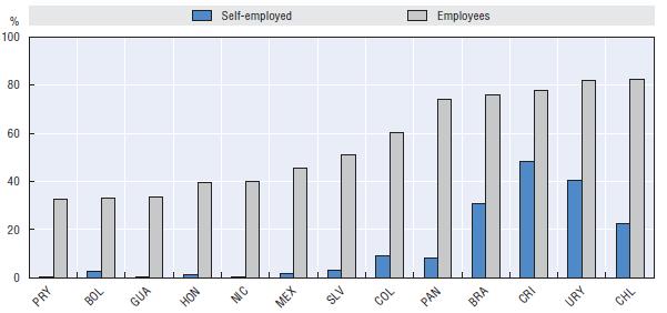 Baja Cobertura Previsional, Asociada a tipo de empleo % de trabajadores