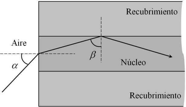 2018-Julio B. Pregunta 4.- Un material transparente de índice de refracción n = 2 se encuentra situado en el aire y limitado por dos superficies planas no paralelas que forman un ángulo α.