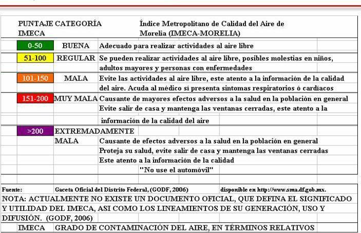 Originado por: Tabla 1. Intervalos, categorías e interpretación del Índice Metropolitano de la Calidad del Aire (IMECA) utilizado en México. Fuente Gaceta Oficial del Distrito Federal (GODF, 2006).