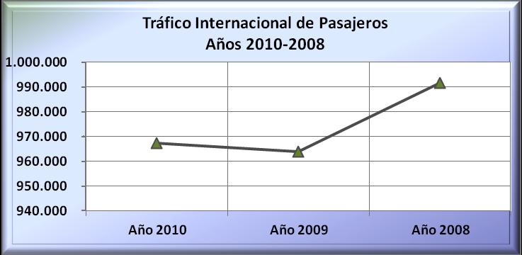 Comportamiento Histórico del Tráfico Internacional de Pasajeros 2010-2008 Gráfico Nº6: Tráfico Internacional de Pasajeros 2010-2008 Geográficamente el origen y destino de los usuarios de Transporte