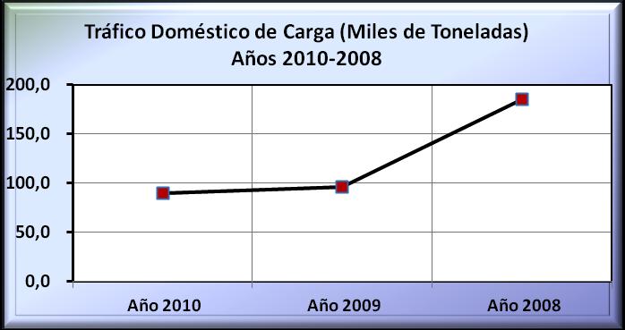 Comportamiento Histórico del Tráfico Doméstico de Carga 2010-2008 Gráfico N 14: Tráfico Doméstico de Carga 2010-2008 Unidad de Medida: Miles de Toneladas Tráfico Doméstico de Carga por Estaciones