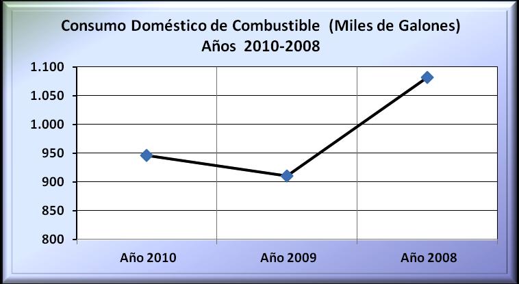 Comportamiento Histórico del Consumo Doméstico de Combustible 2010-2008 Gráfico