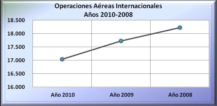 Operaciones Aéreas Internacionales: Durante el año 2010 en esta categoría se reflejan un total de 17,038 operaciones aéreas, las cuales manifiestan un decrecimiento de 3.