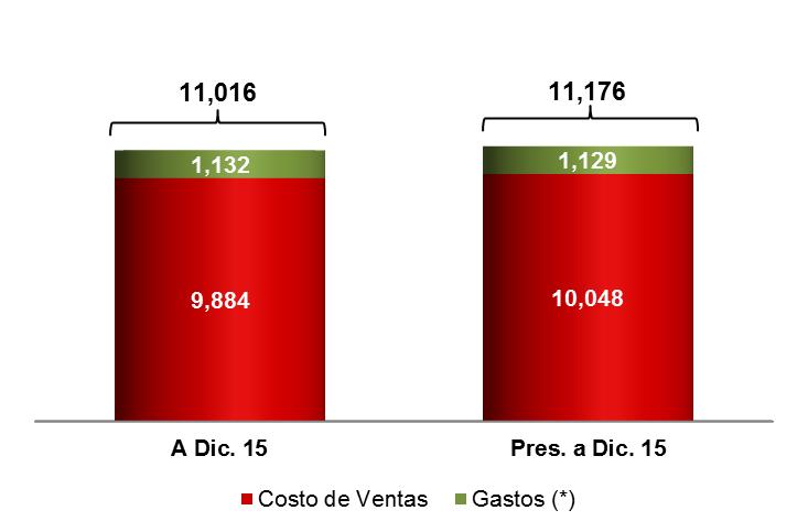 INGRESOS Y GASTOS (MMS/) 2015 INGRESOS GASTOS (*) Gastos: considera los gastos de ventas, gastos generales, gastos por IGV no recuperado en la Amazonía y provisión para pensiones de jubilación.
