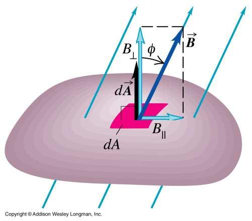En el caso de un campo magnético variable B r r φ = da = B da φ = [ Weber ] = [ Tm ] A A Enunciado de la Ley de Faraday La variación del flujo a través de una