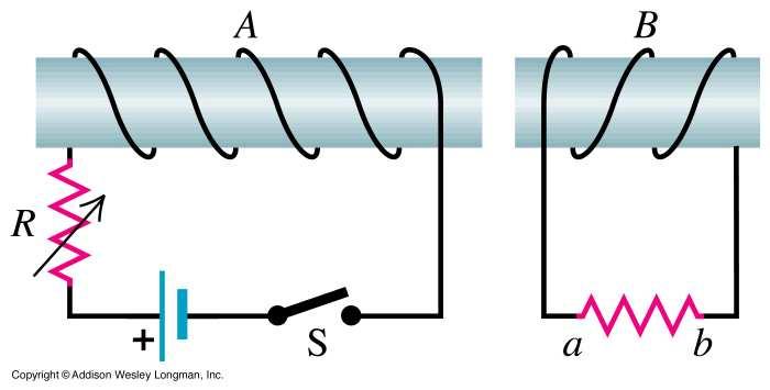 Unidades =Henrio [ H] I φ =LI dφ ε = = L dt x B di dt B I oeficiente de autoinducción Es un cambio de potencial en la autoinducción Inducción Mutua Al cerrar el interruptor, aparece un campo B debido