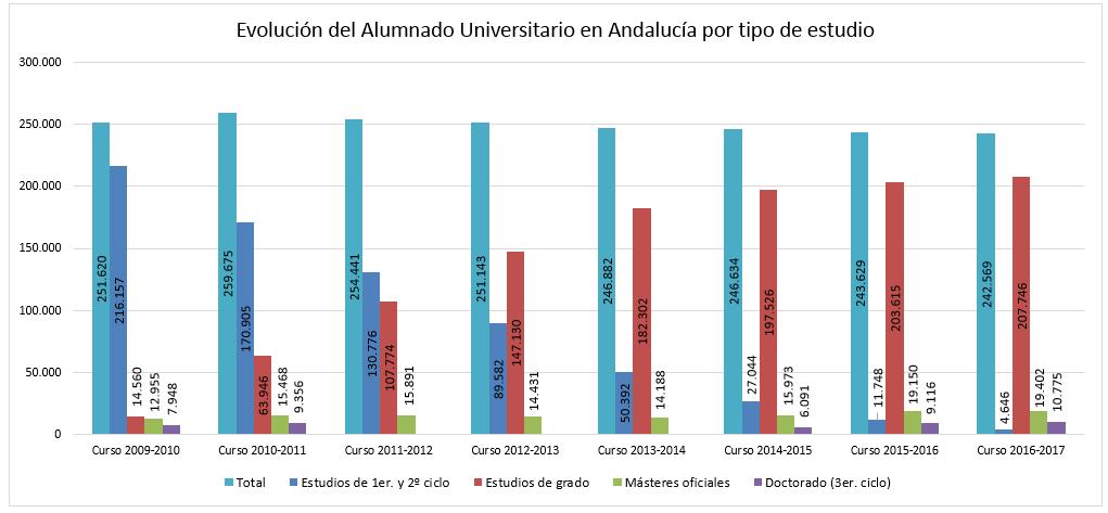 En las universidades de Sevilla, Granada y Málaga se computan más del 60% del total de alumnos.