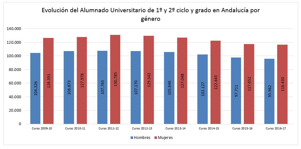 DIAGNÓSTICO DEL SISTEMA UNIVERSITARIO ANDALUZ ALUMNADO Los alumnos matriculados en grado y 1º y 2º ciclo en las universidades andaluzas ascendieron a 212.392 para el curso 2016-17.