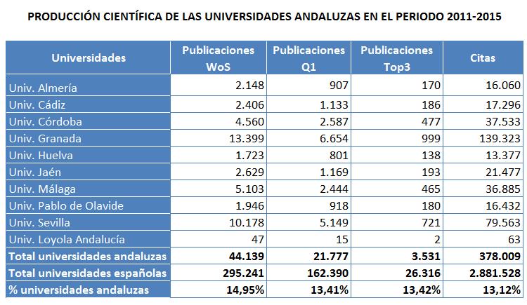 PRODUCCIÓN CIENTÍFICA La producción científica de las universidades andaluzas para el periodo 2011-2015 representa el 14,95% del sistema universitario español.