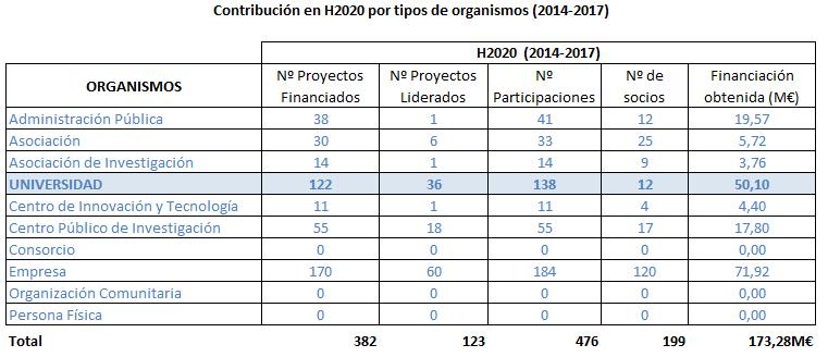 HORIZONTE 2020 El número de proyectos financiados en la universidad en el periodo 2014-2017 fueron 122.