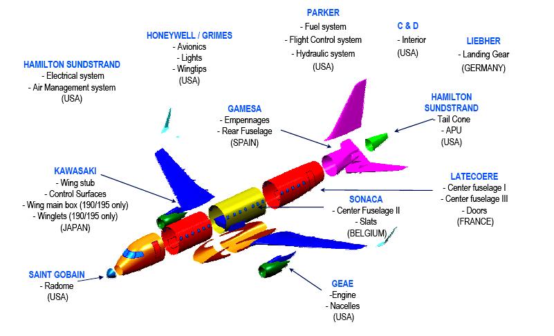 La industria de la aeronáutica civil es un ejemplo de una cadena global de valor Algunos proveedores internacionales de EMBRAER para la producción de los aviones de la familia ERJ