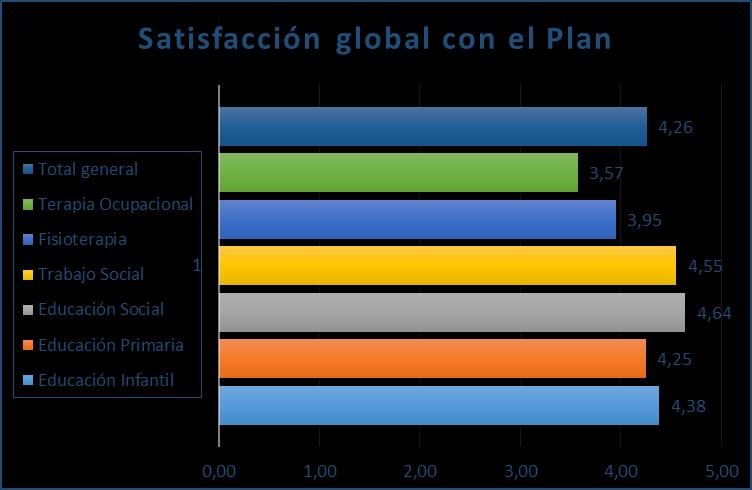 Fig. 2: Tabla y gráfico sobre satisfacción global con las asignaturas (estudiantes) A3.