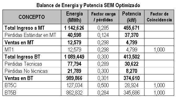5. BALANCE DE ENERGÍA Y POTENCIA El balance de energía y potencia para la red adaptada se efectuó teniendo en cuenta los siguientes: Las ventas de energía por opción tarifaria de MT y BT.