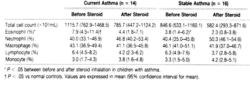 Estrategia ajustable fundamento Control del asma bueno regular malo Exacerbación Exacerbación Tiempo (semanas) 4.