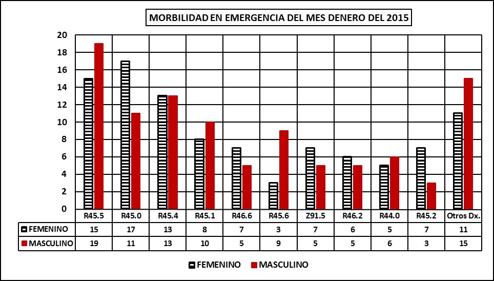 BOLETIN EPIDEMIOLOGICO DEL 2016 MORBILIDAD EN EMERGENCIA DEL MES DEL 2016 DIAGNSTICO (Dx) FEMENINO MASCULINO TOTAL GENERAL/DX R45.5 - HOSTILIDAD 15 19 34 17.0 R45.