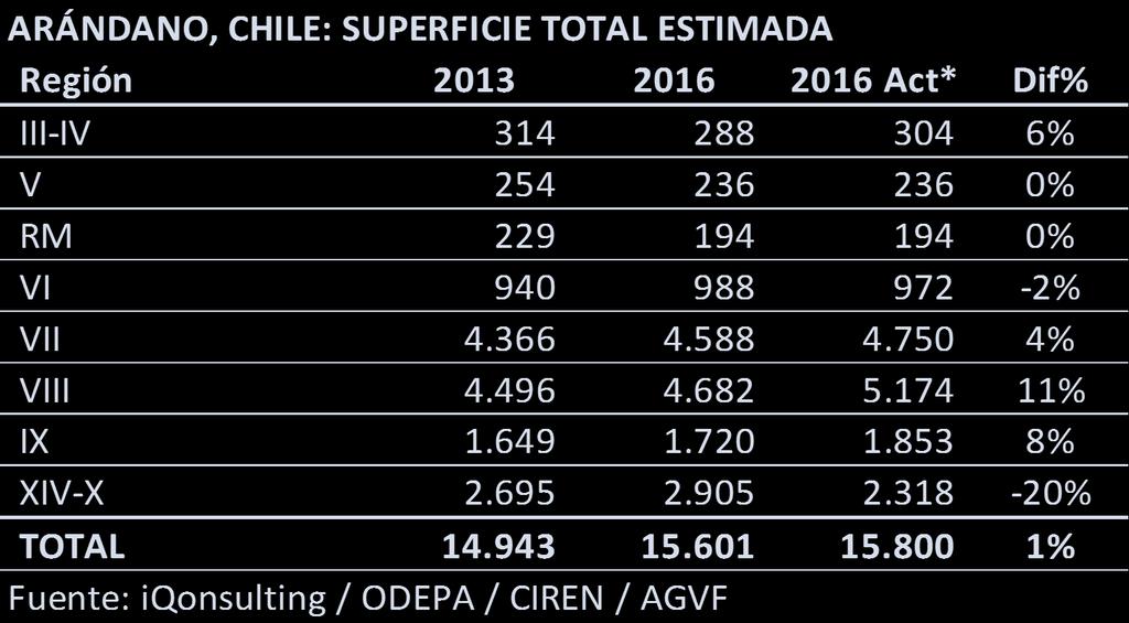 Superficie total estimada (Actualización catastro Odepa) SUPERFICIE ORGÁNICA