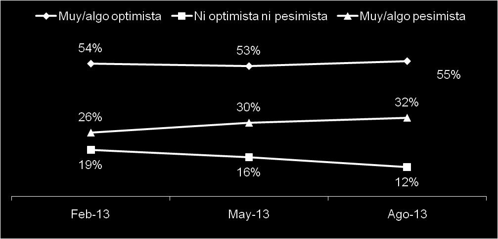 Después de los primeros meses del gobierno de Enrique Peña Nieto, usted se siente optimista o pesimista sobre el futuro del
