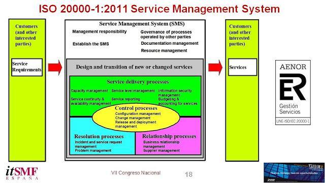 ISO 20.000 Qué es ISO 20.000? La ISO 20000 es una norma internacional de gestión de servicios de TI de calidad, para los clientes de una determinada organización, estando enfocado a empresa proveedoras de servicios TI.