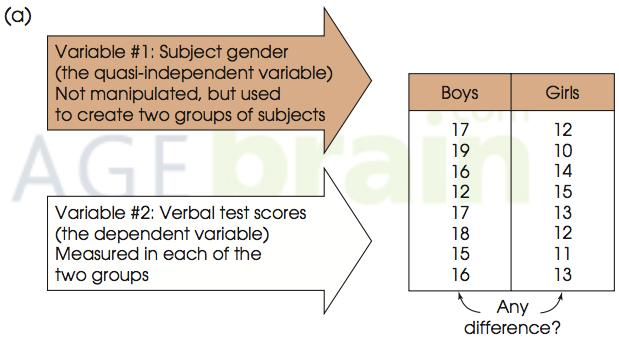Ejemplo de estudios no experimentales Es un estudio que usa dos grupos preexistentes (boys/girls) y mide una variable dependiente (puntuación verbal)