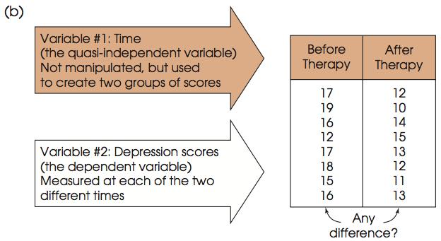 Ejemplo de estudios no experimentales El estudio utiliza el tiempo (antes/después) para definir los dos grupos y mide una variable dependiente (depresión) en cada grupo.