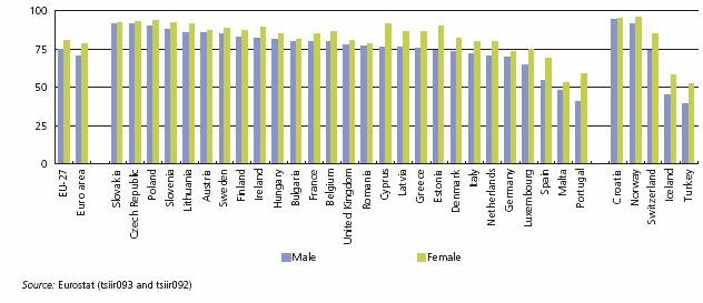 Nivel educativo de los jóvenes, 2006 (% población entre 20 y 24 años que han completado al menos educación secundaria) Hombres Mujeres Fuente: Eurostat (tsiir093 y tsiir092) 15 Malta Portugal UE-27